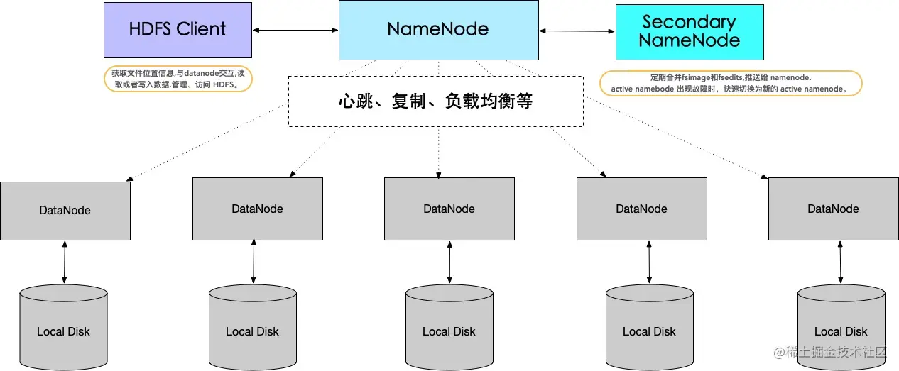 hadoop小文件优化、压缩1：项目背景2：HDFS简