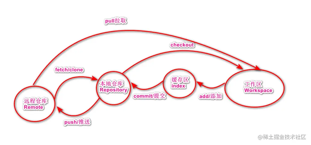 Git工作流程.png