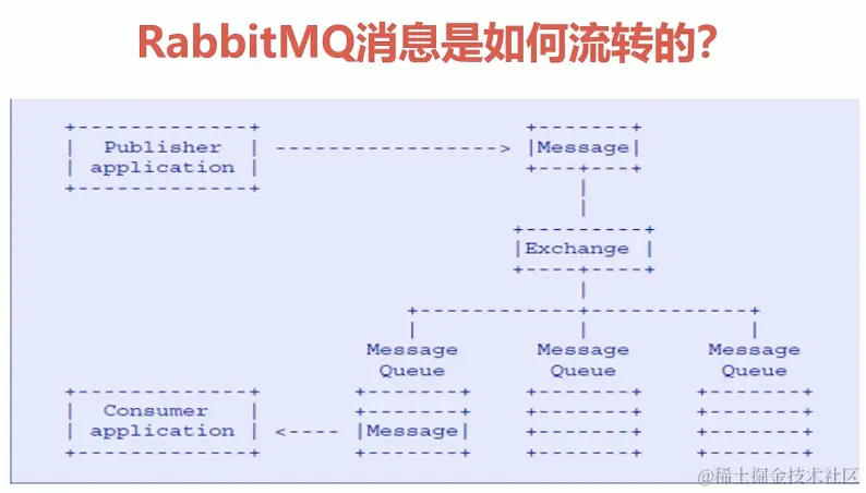 RabbitMQ消息流转.jpg