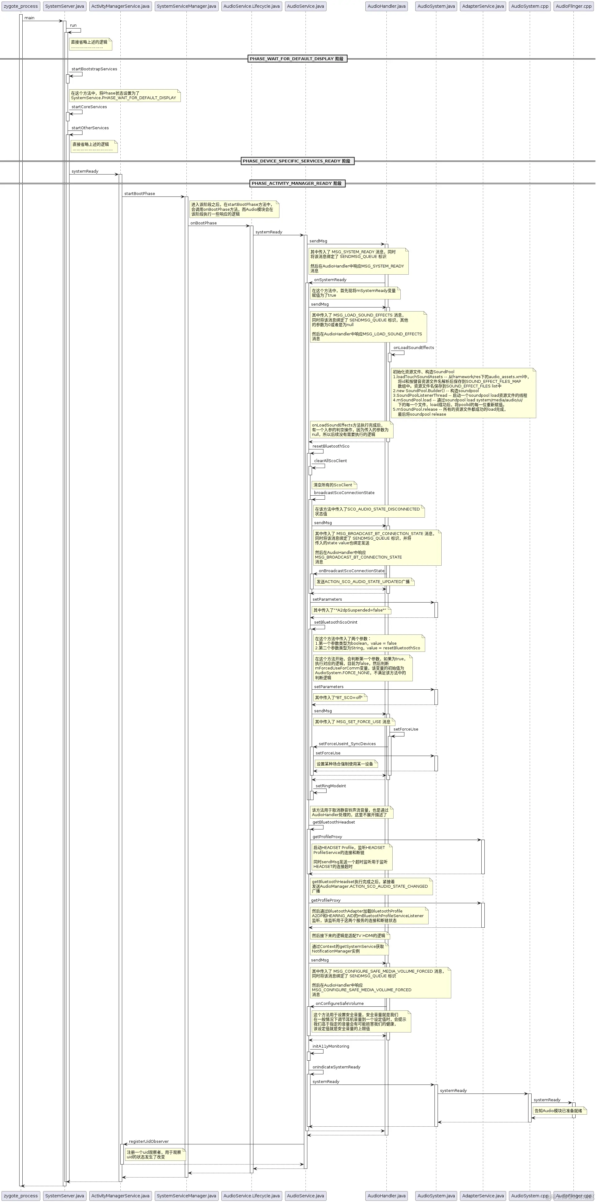 AudioService_Start_Phase_Activity流程分析.png
