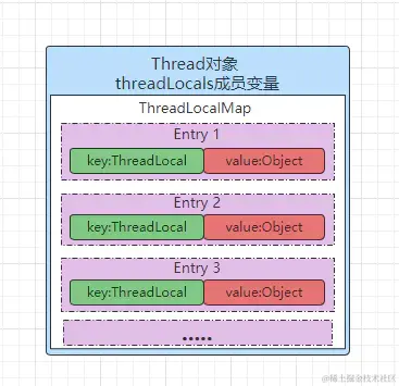 ThreadLocal结构图