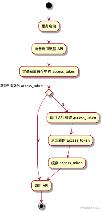 Step by step build wechat Gateway based on Egg.js (II) - Moment For ...