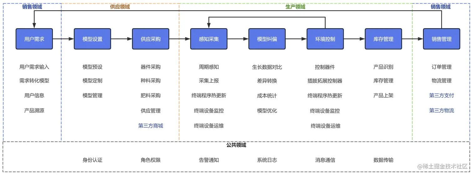 业务矩阵