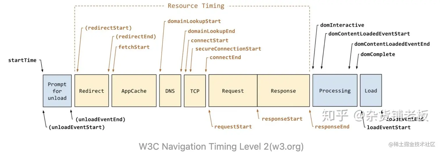 Navigation Timing Level 2