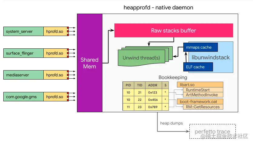 Perfetto heapprofd-Android堆分析器
