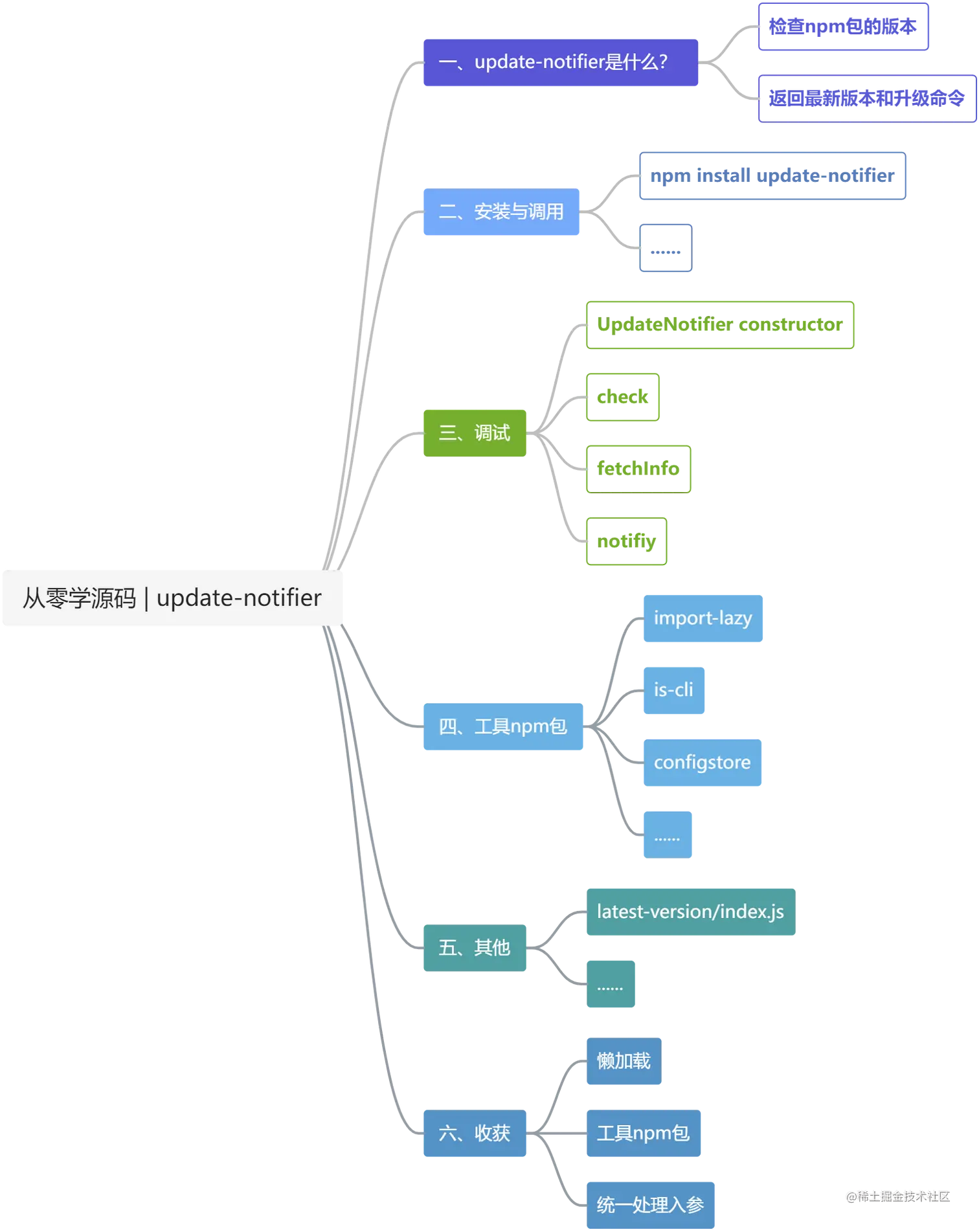 从零学源码 _ update-notifier.png