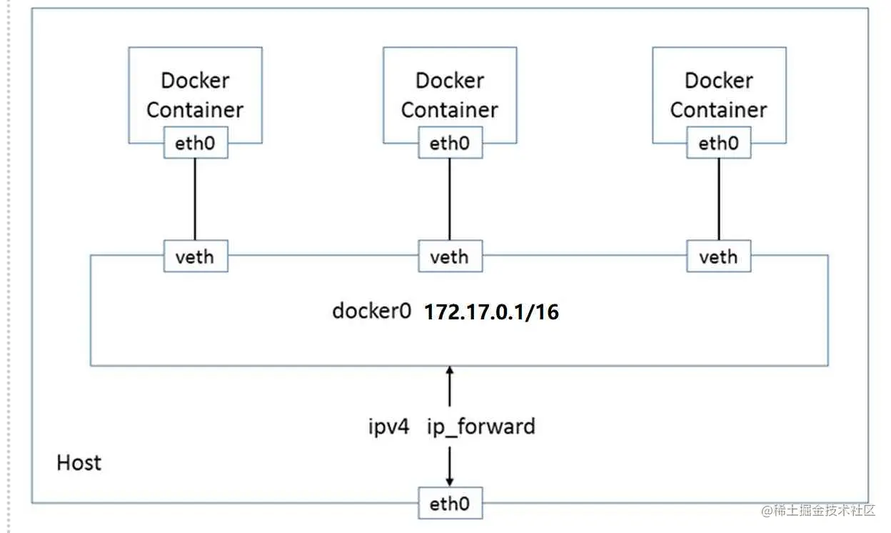 Docker高级——网络和卷