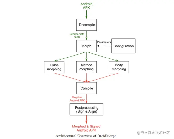 DroidMorph 显示流行的 Android1.jpg