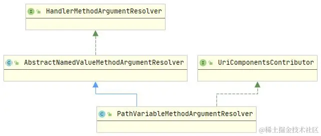 PathVariableMethodArgumentResolver类图