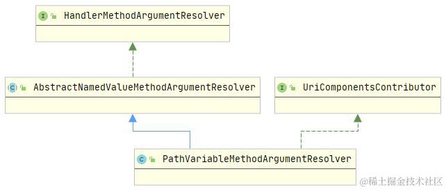PathVariableMethodArgumentResolver类图