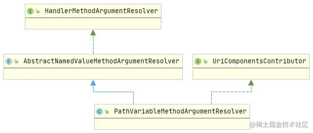 PathVariableMethodArgumentResolver类图