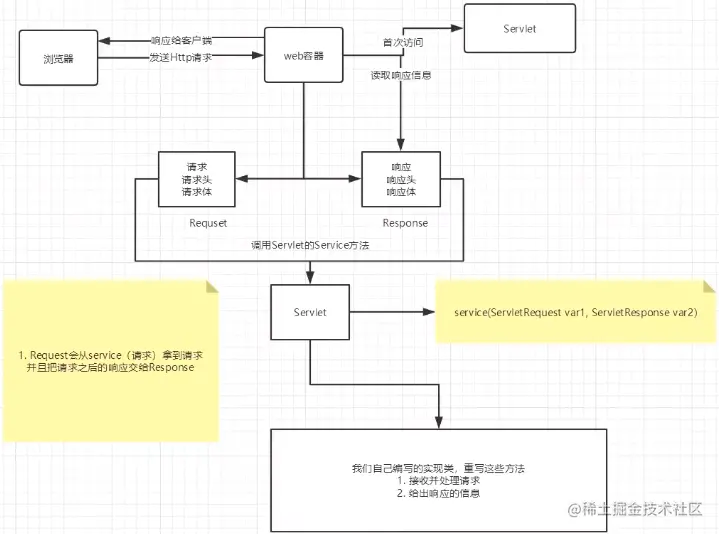 servlet原理图D520.png
