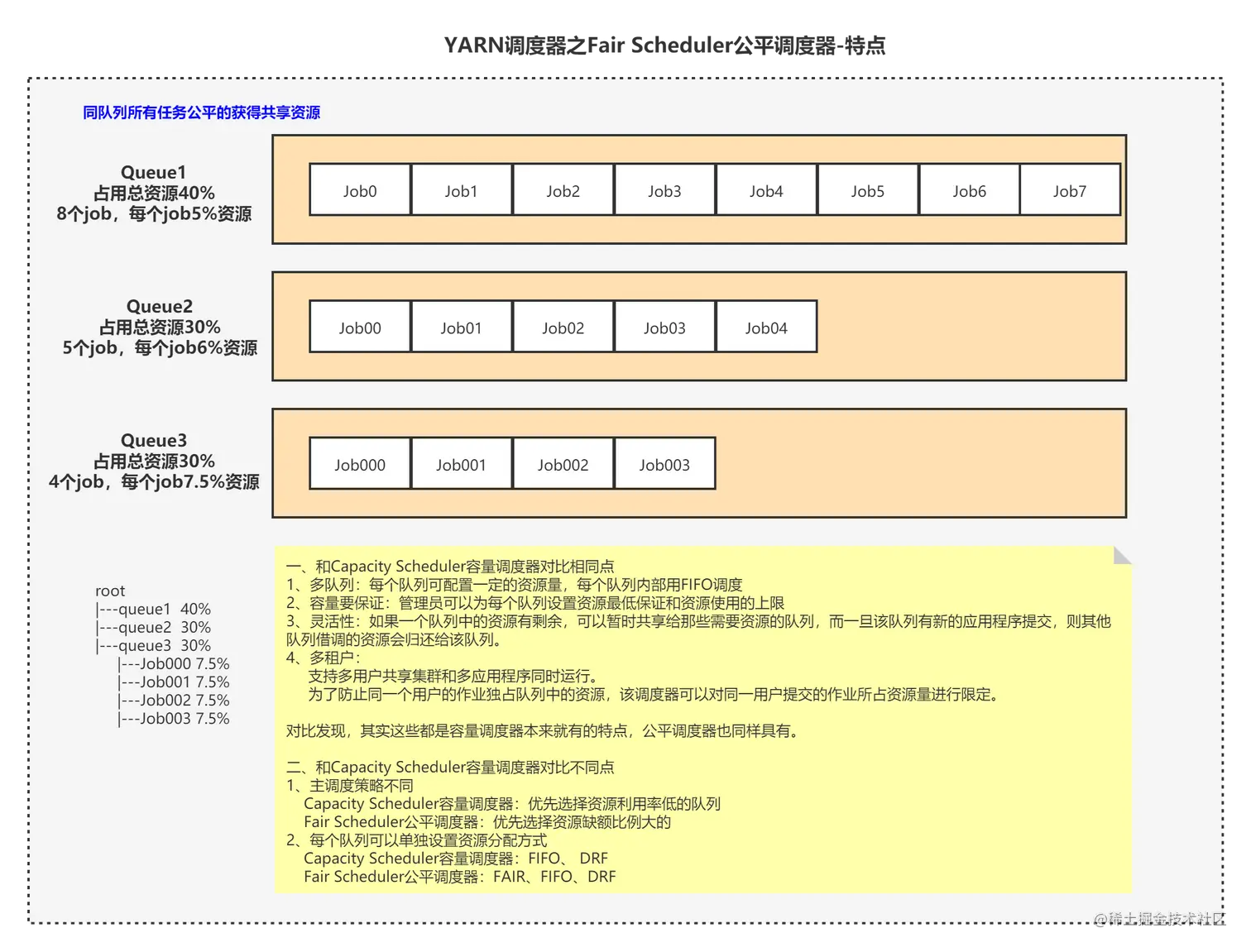 0922YARN调度器之Fair Scheduler公平调度器-特点.png