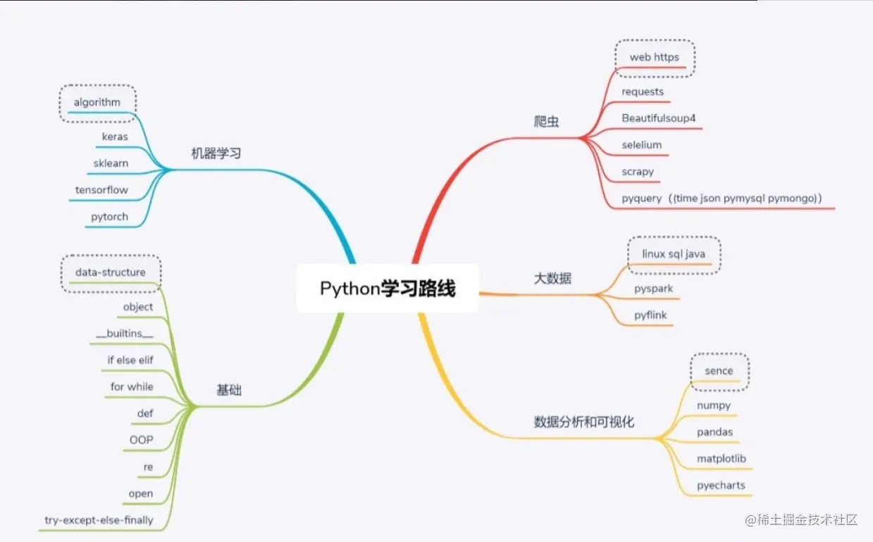 PYTHON学习路线图.JPG