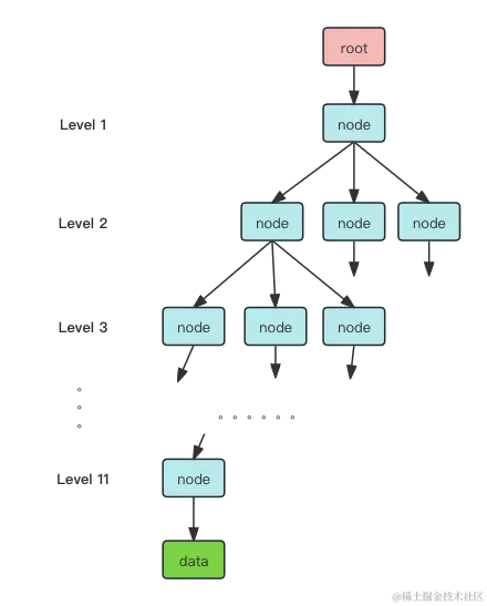 radix tree_level.png