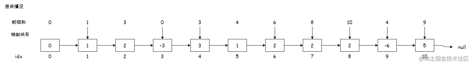 1171. 从链表中删去总和值为零的连续节点.png