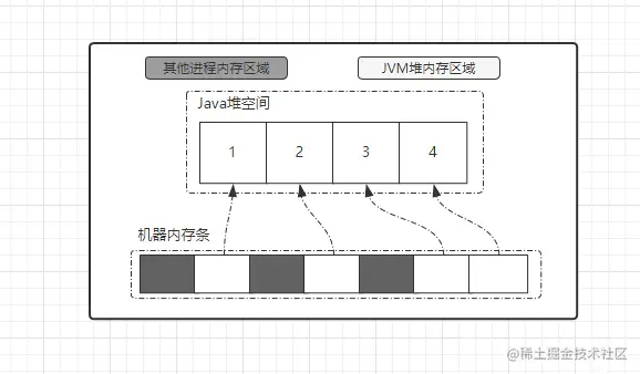 堆空间组成