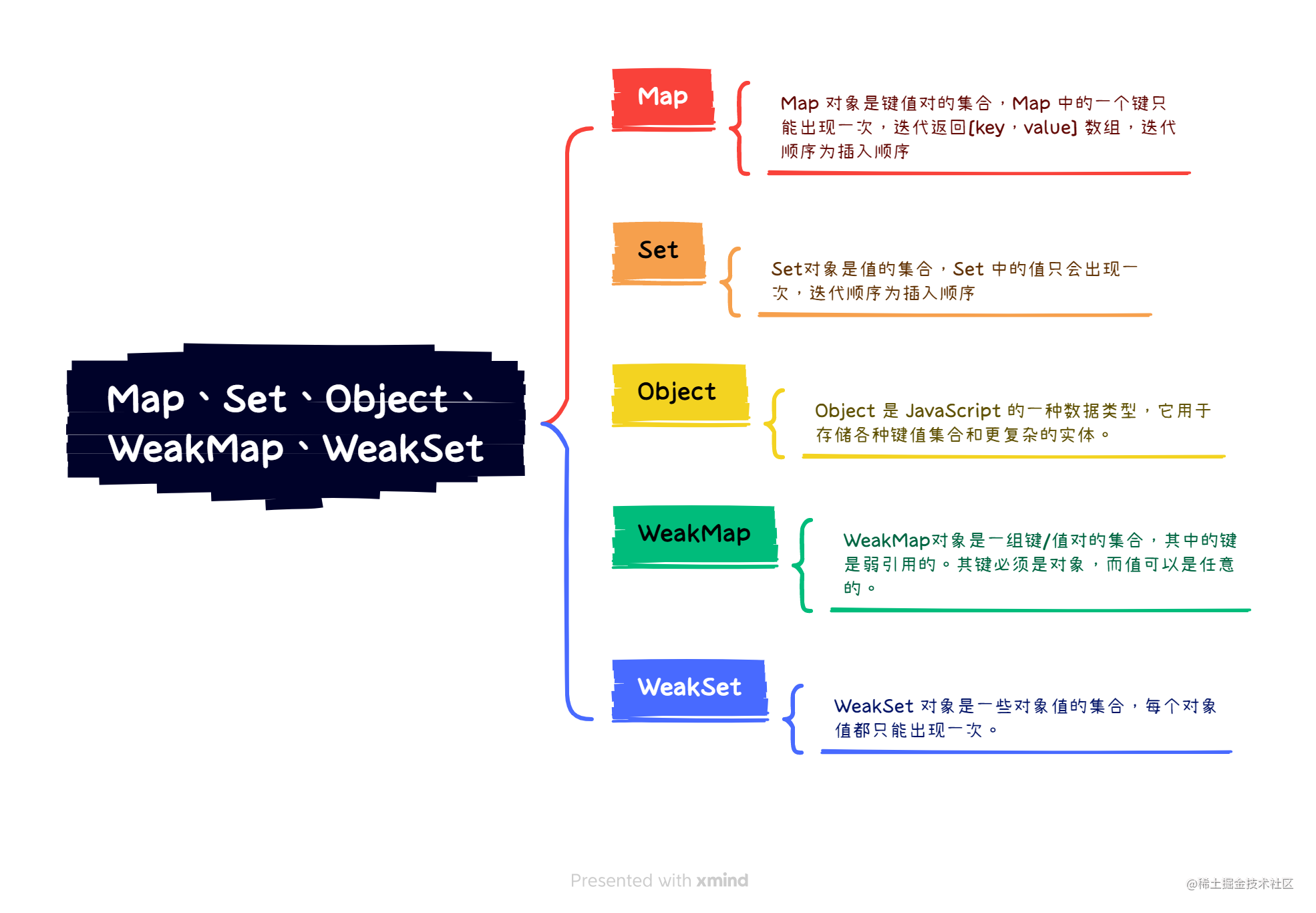 Map、Set、Object、WeakMap、WeakSet.png