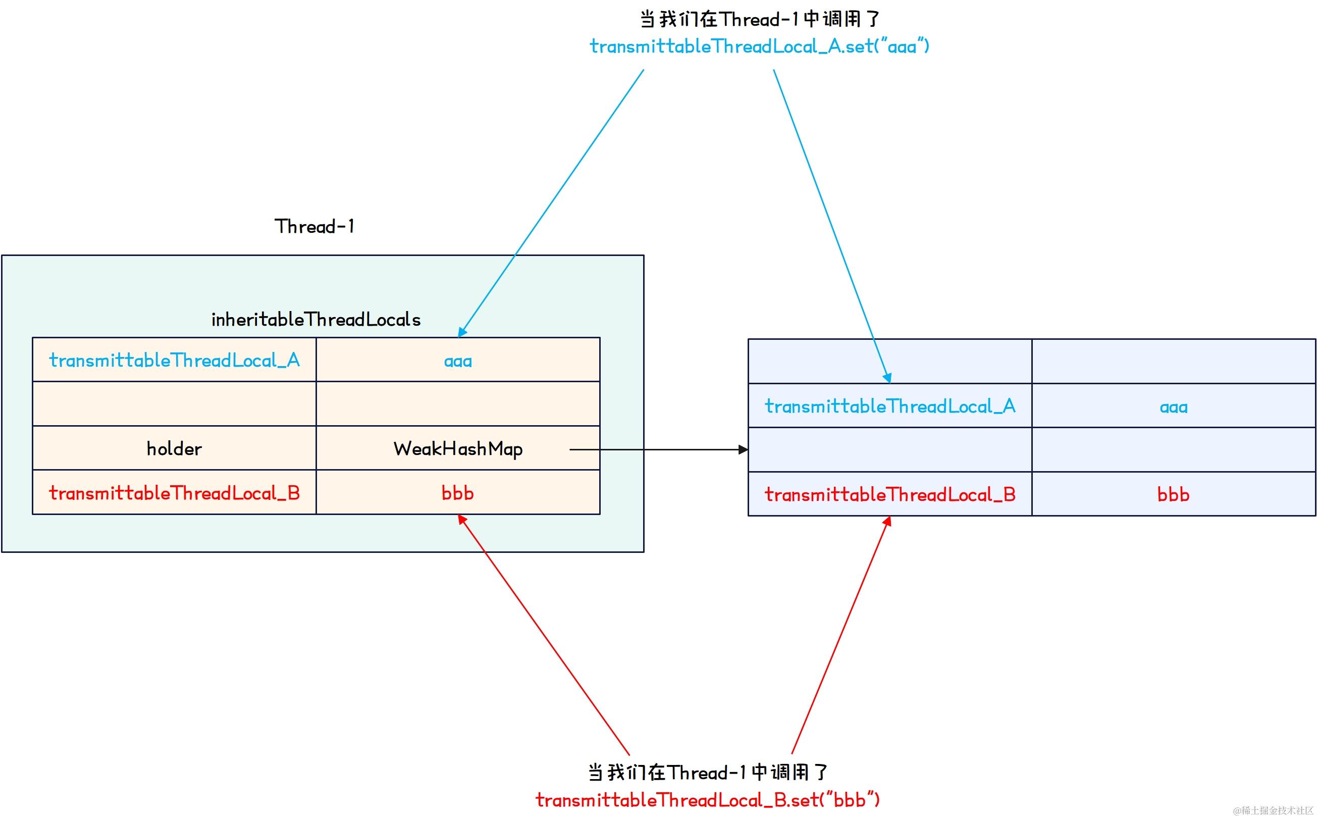 并发编程-TransmittableThreadLocal-set图解