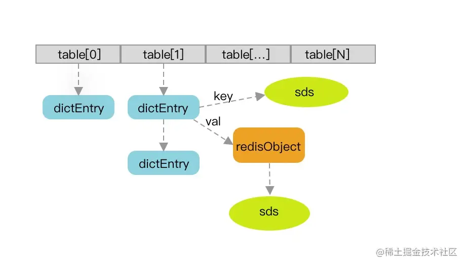 redis 键值对数据结构关系概览