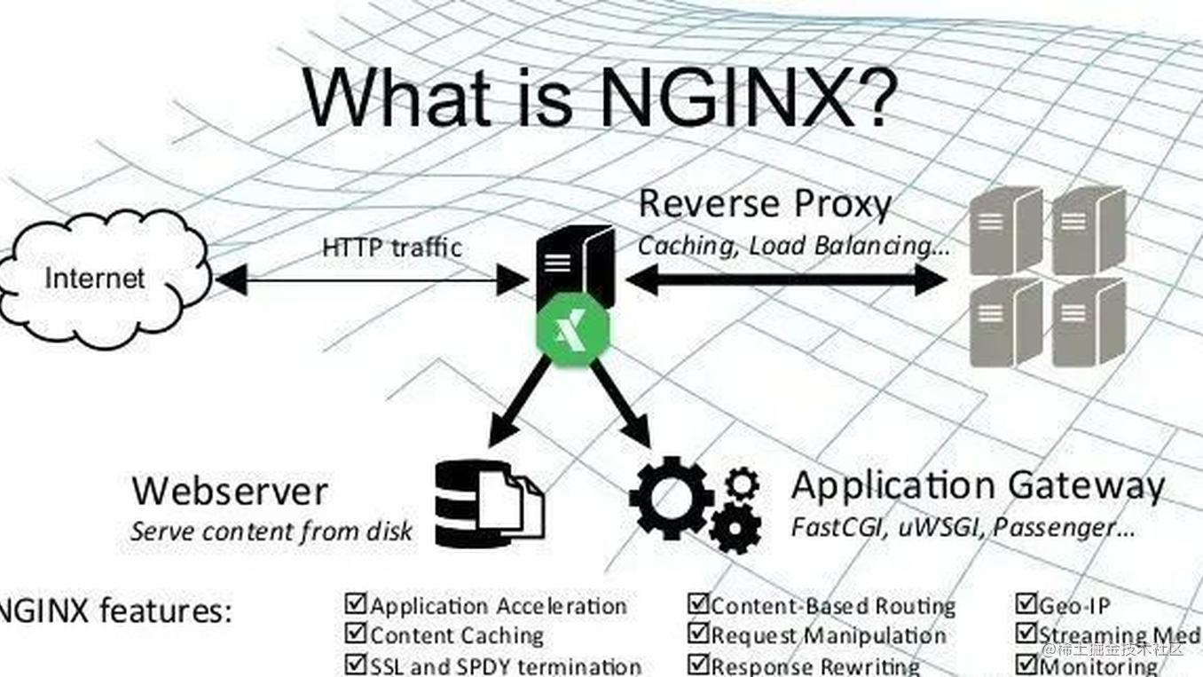 Content no cache. Nginx. Обратный прокси сервер nginx. Nginx проксирование схема. Примеры конфигов nginx.