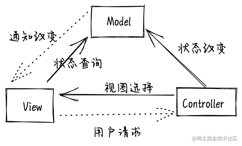 Vue娓娓道来