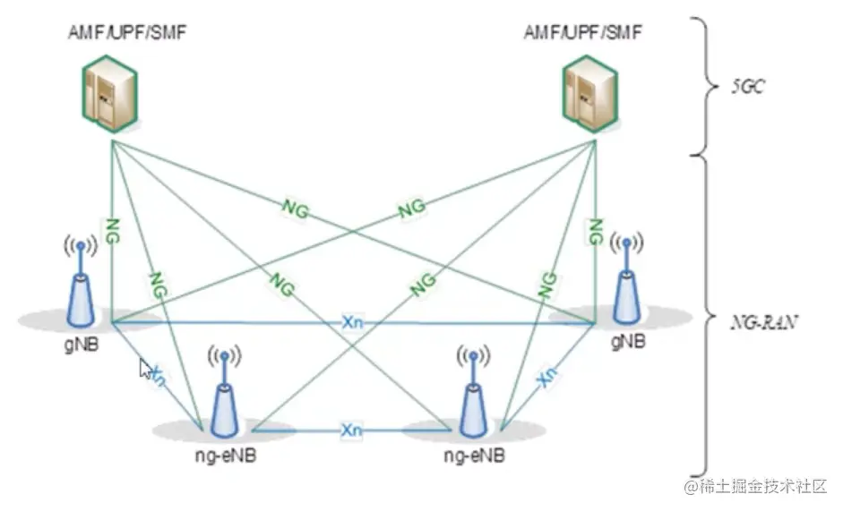 5G网络架构与组网部署5G移动通信系统包括5GC（5G Core NetWork，5G核心网）和 NG-RAN（Next - 掘金