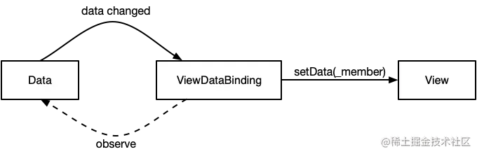 databinding_observe_data.png