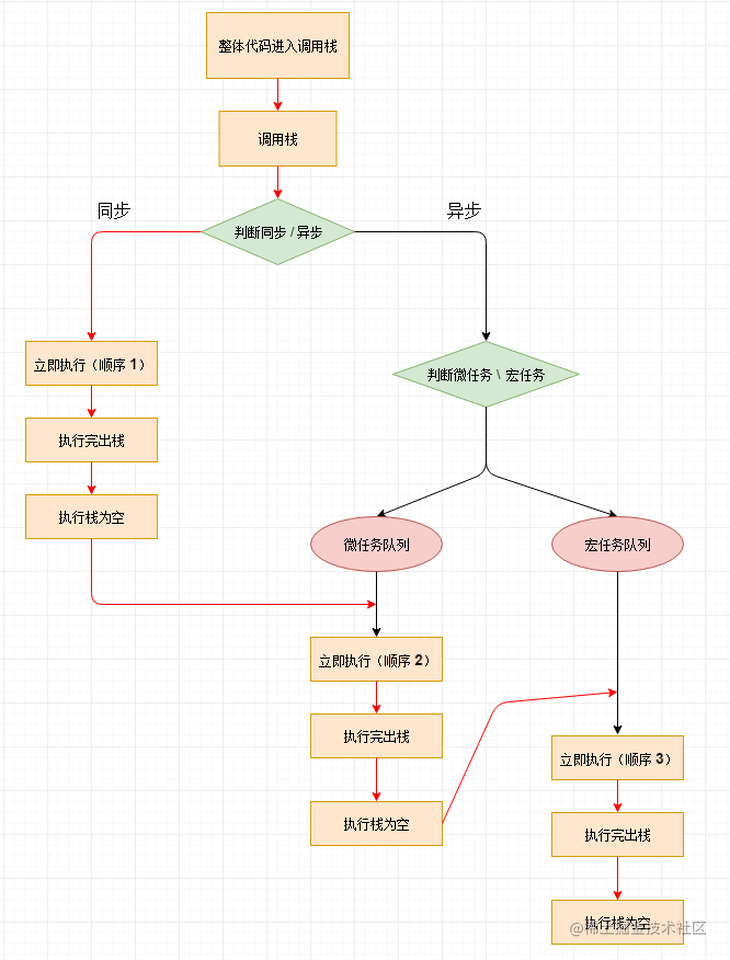 JS series (6) micro task and macro task, Event Loop - Moment For Technology