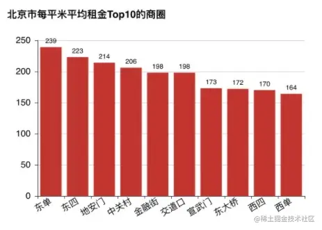 北京top商圈
