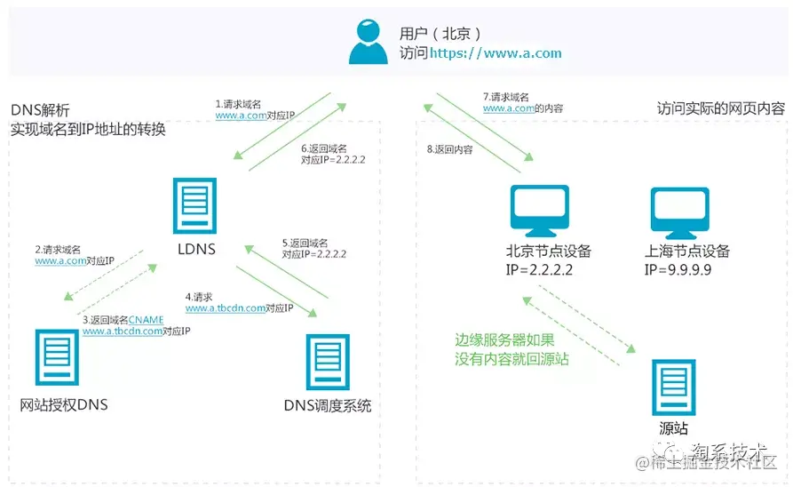 CDN工作原理及其在淘宝图片业务中的应用CDN工作原理淘
