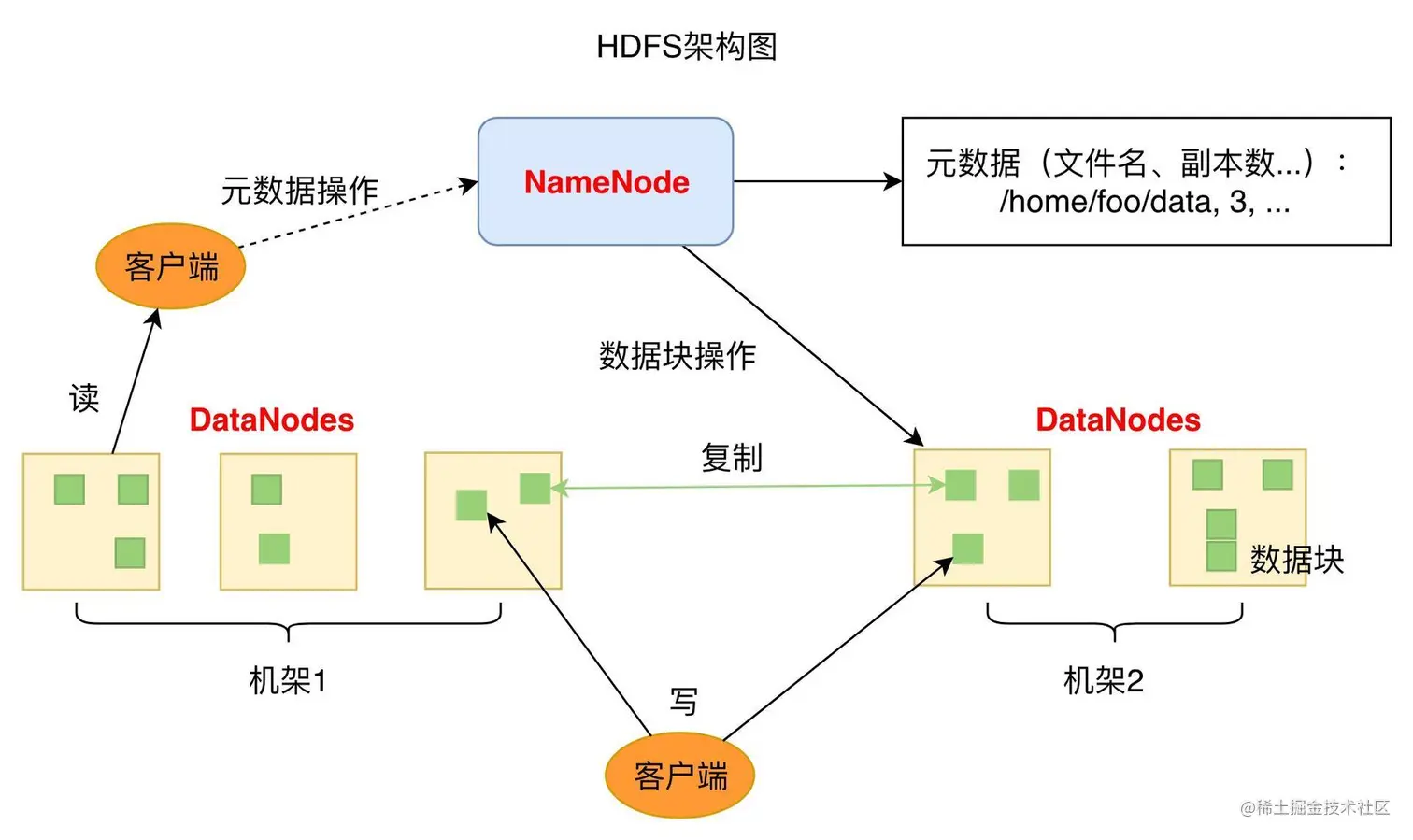 HDFS 架构图
