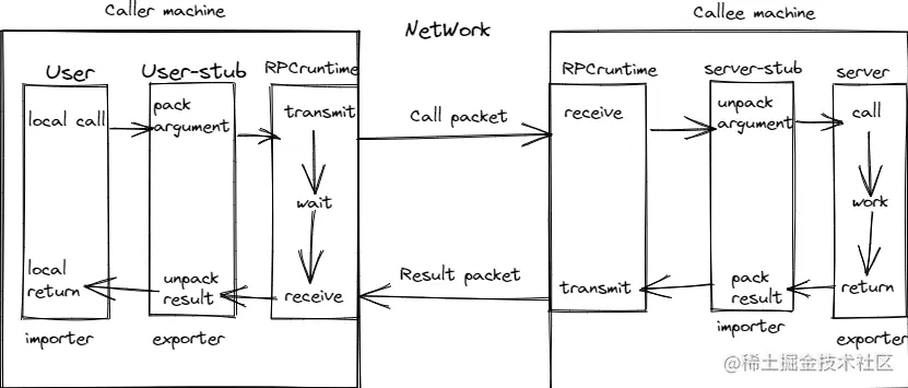RPC 原理与实现 2023-03-03 08.22.15.excalidraw.png
