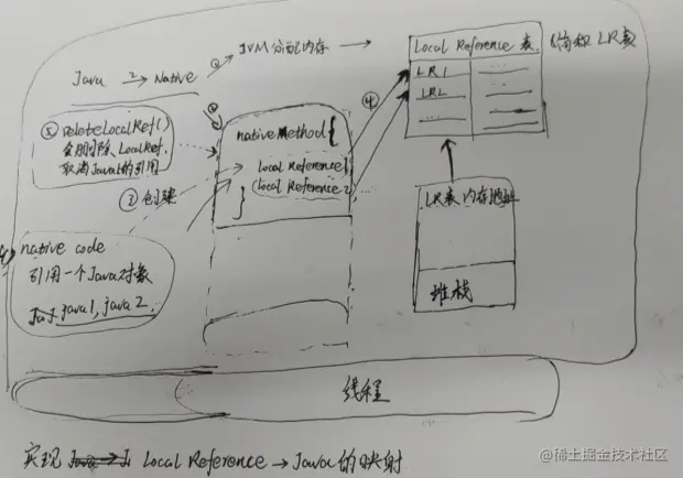 Local Reference 映射 Java