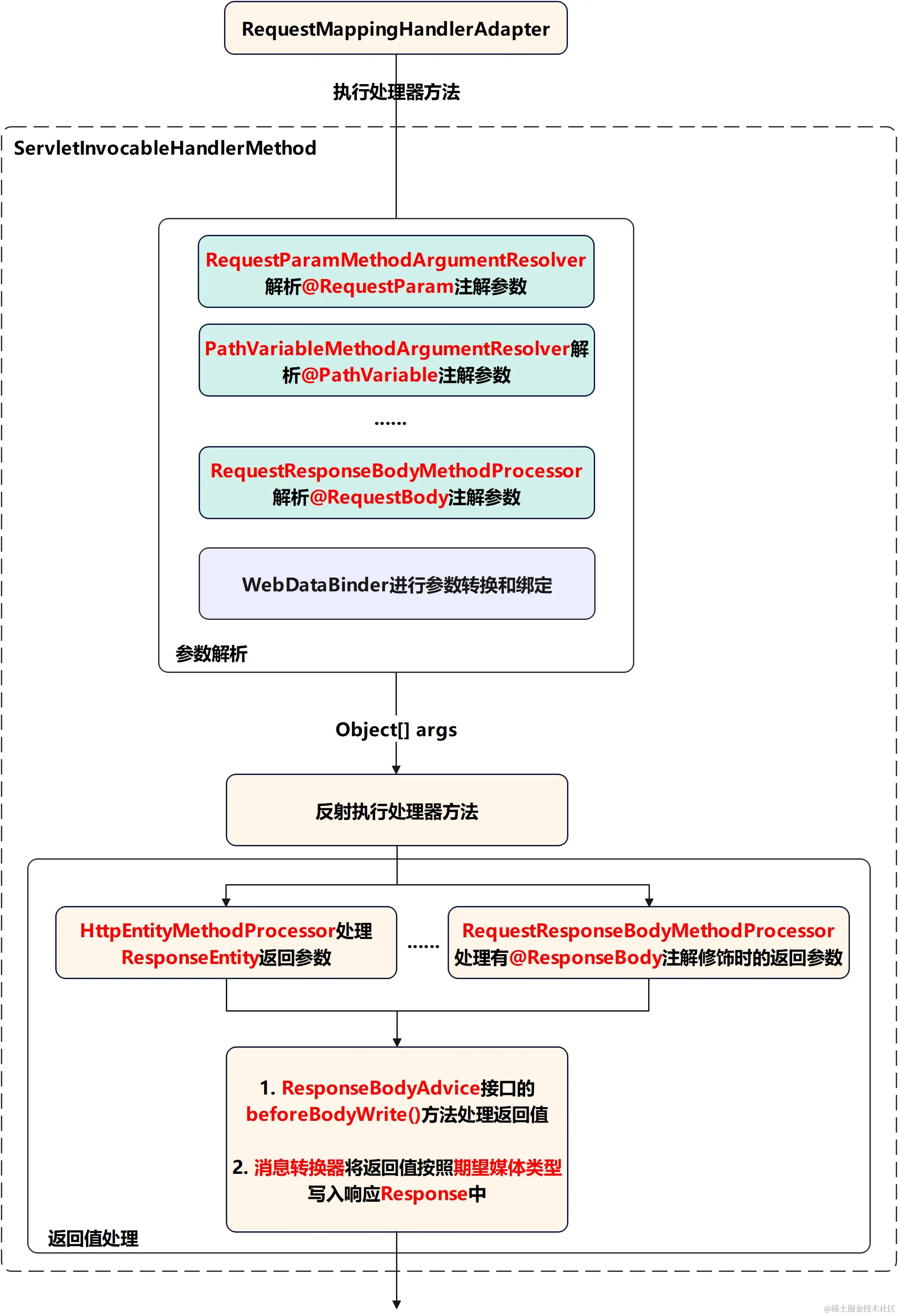 Spring-RequestMappingHandlerAdapter执行示意图