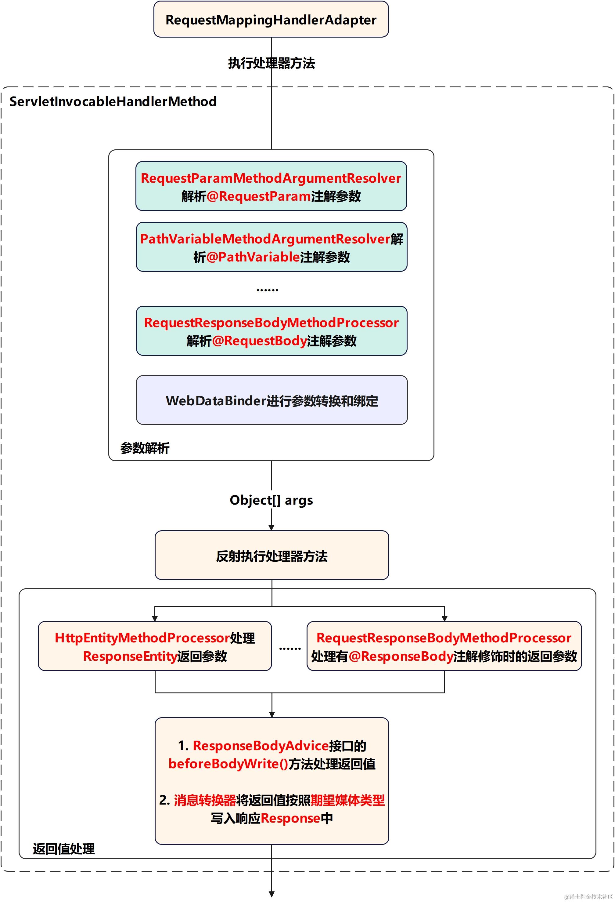 Spring-RequestMappingHandlerAdapter执行示意图