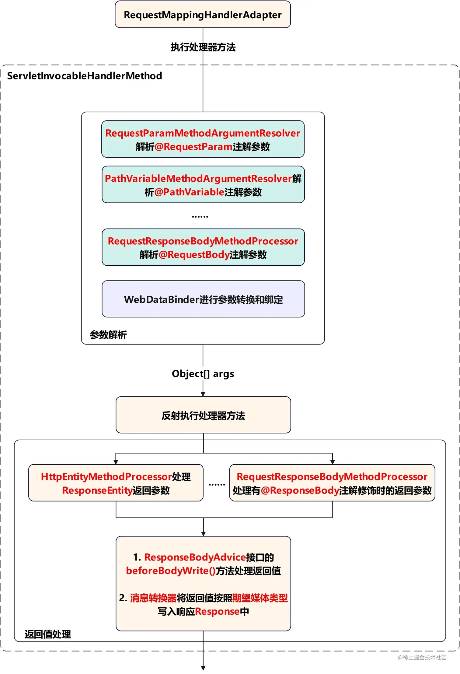 Spring-RequestMappingHandlerAdapter执行示意图