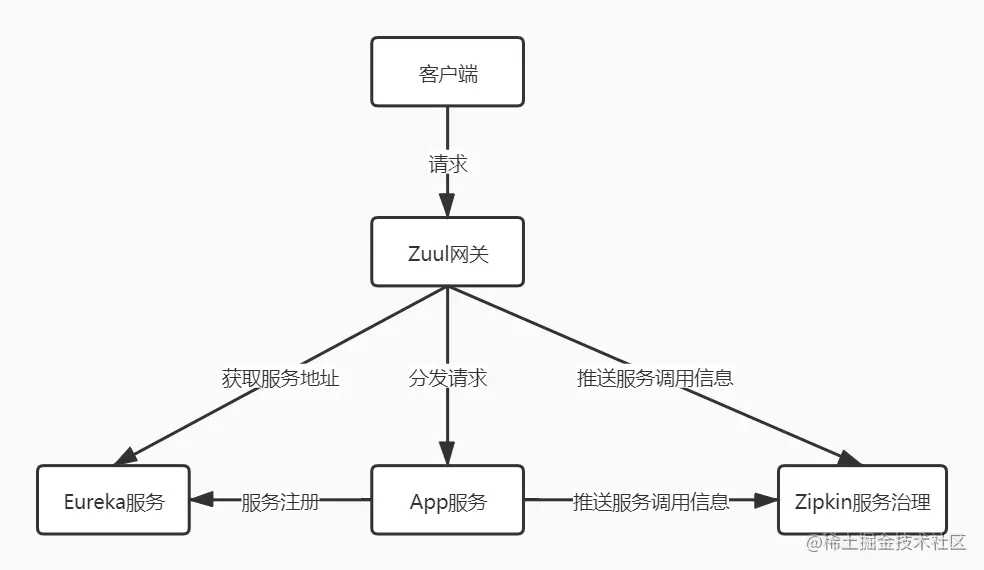 微服务项目架构设计