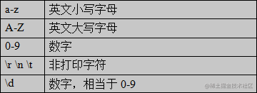 一个合格的初级前端工程师需要掌握的模块笔记