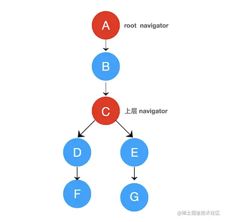 navigator 节点.png