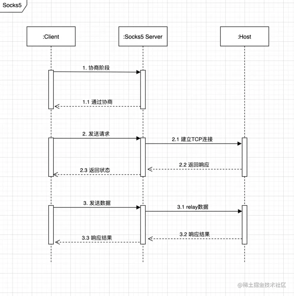 golang实现socks5代理｜ 青训营笔记这是我参与「第三届青训营 后端场」笔记创作活动的的第6篇笔记 socks 掘金