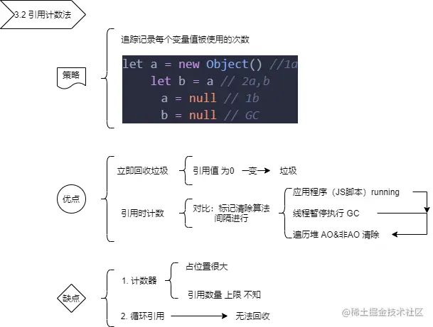 web304-lesson5-JS垃圾回收&内存泄漏-3.2引用计数法.png