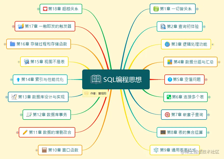 SQL编程思想目录.png
