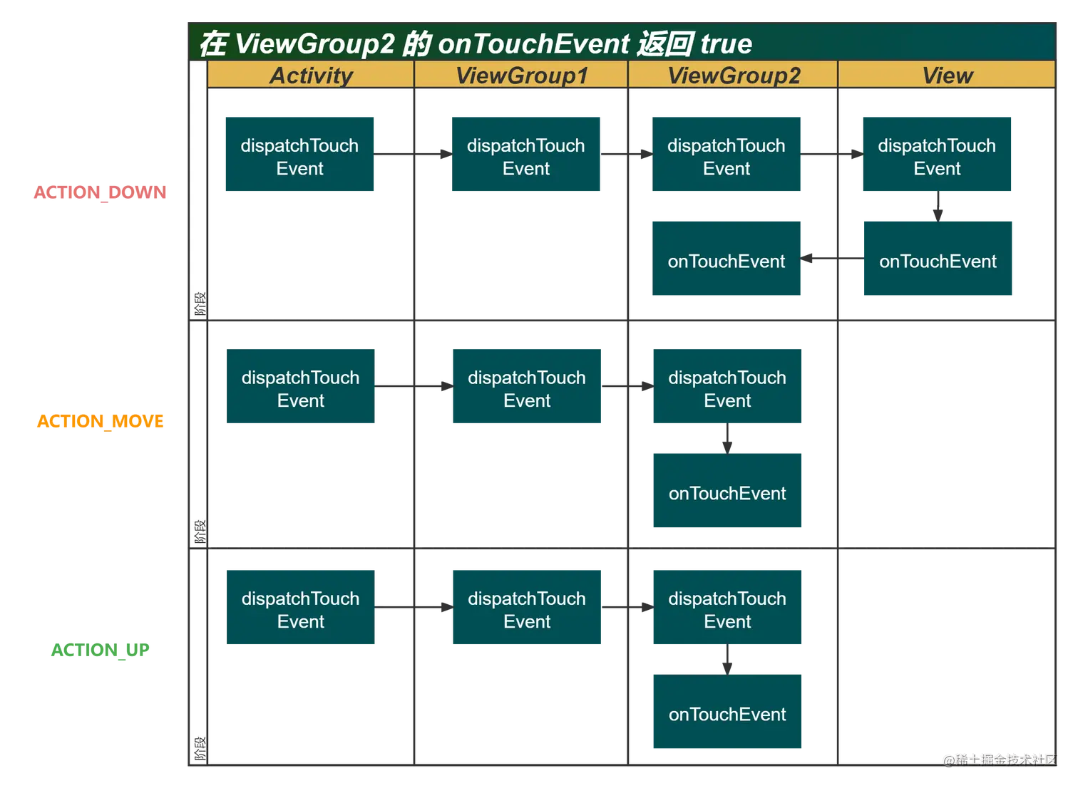 在 ViewGroup2 的 onTouchEvent 返回 true.png