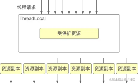 02.ThreadLocal空间换时间.png
