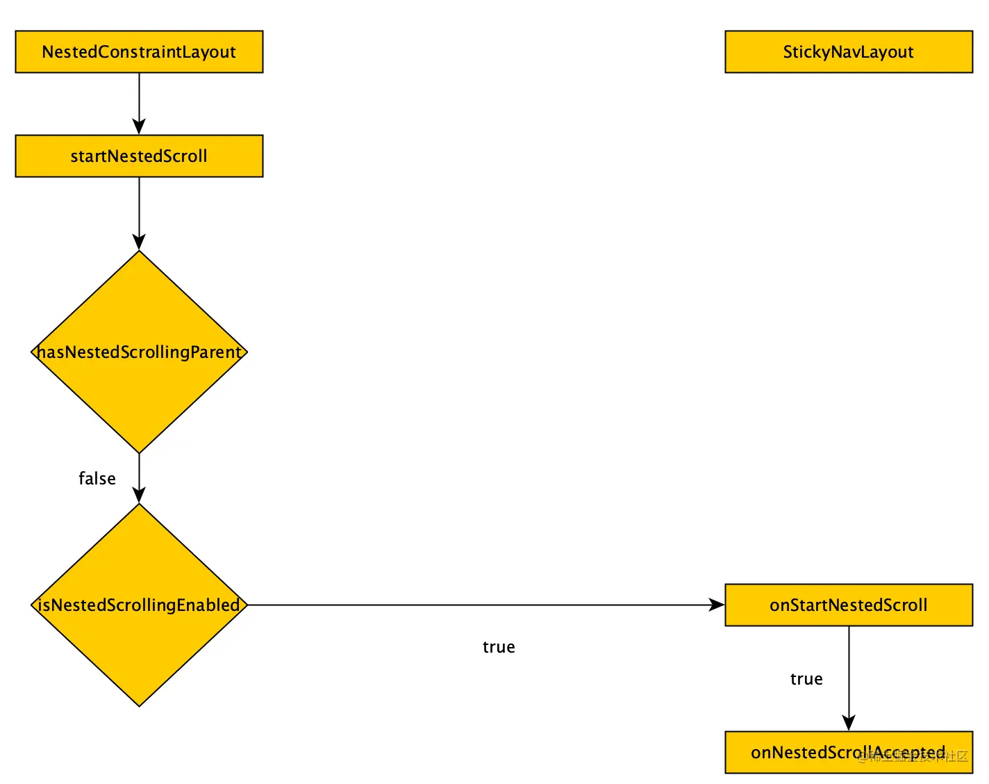 开启嵌套滑动流程