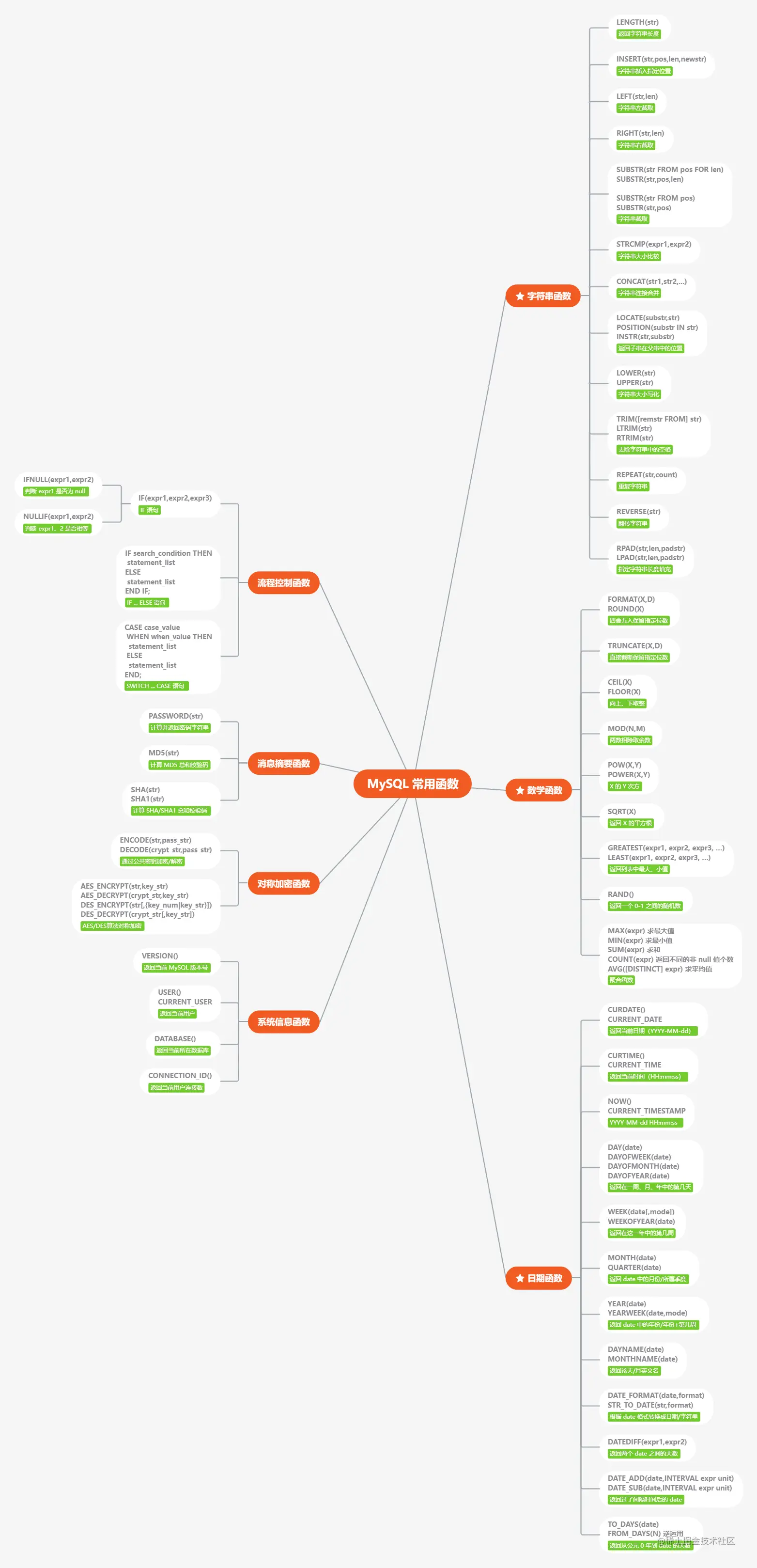 MySQL  Common functions .jpg