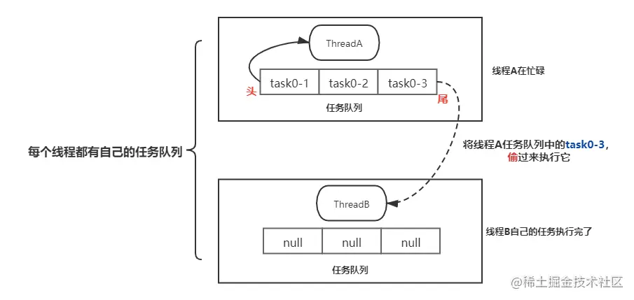 Java并发之ForkJoinPool