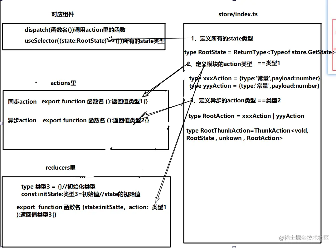 ts中redux的流程1.png