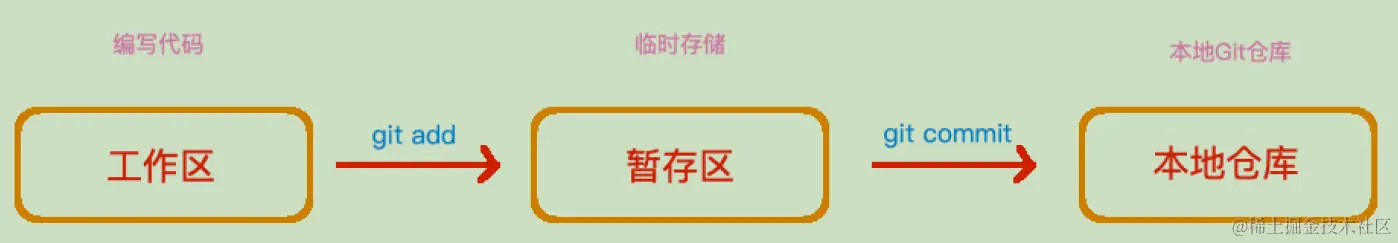 Git本地工作区域.png